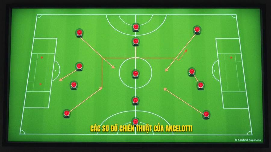 Những sơ đồ tiêu biểu trong Chiến thuật Carlo Ancelotti